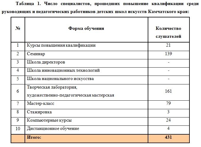 План повышения квалификации педагогических работников образец